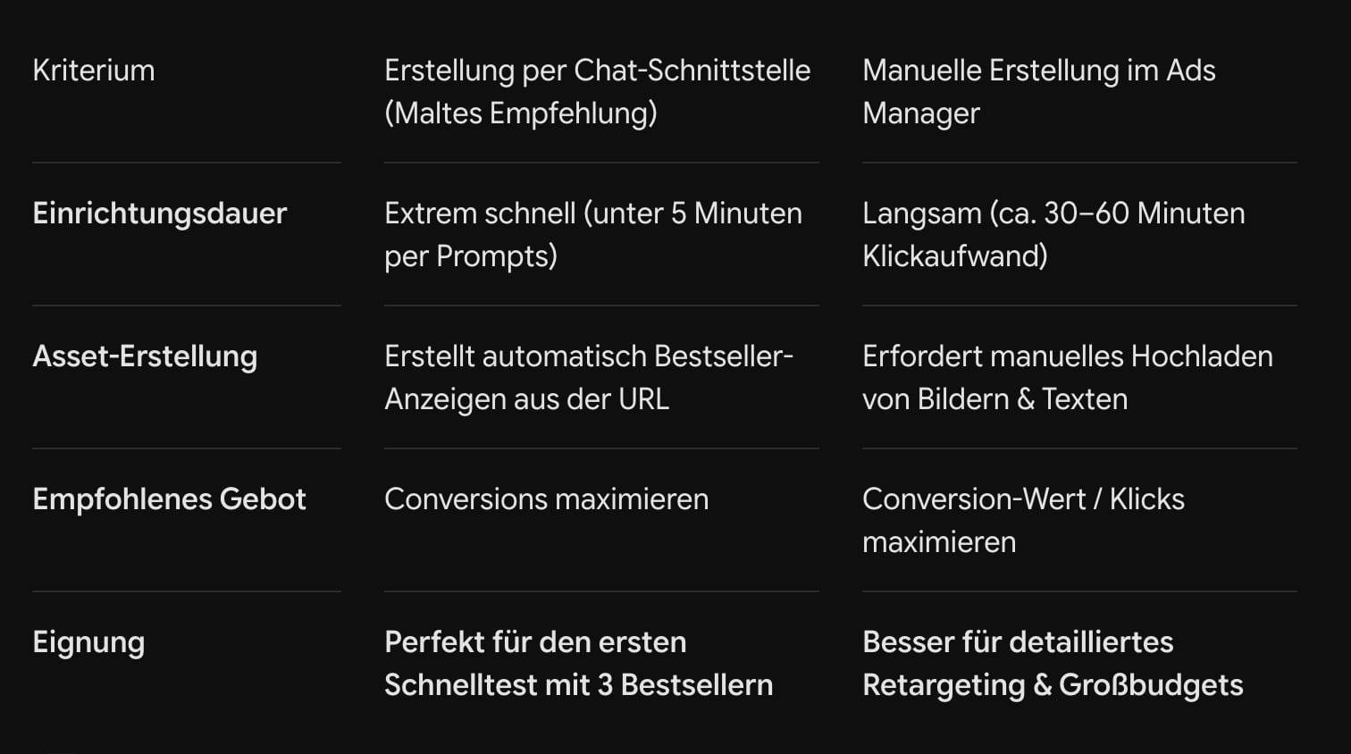 Der Einrichtungs-Vergleich: ChatGPT-Chat-Connection vs. Manueller Aufbau