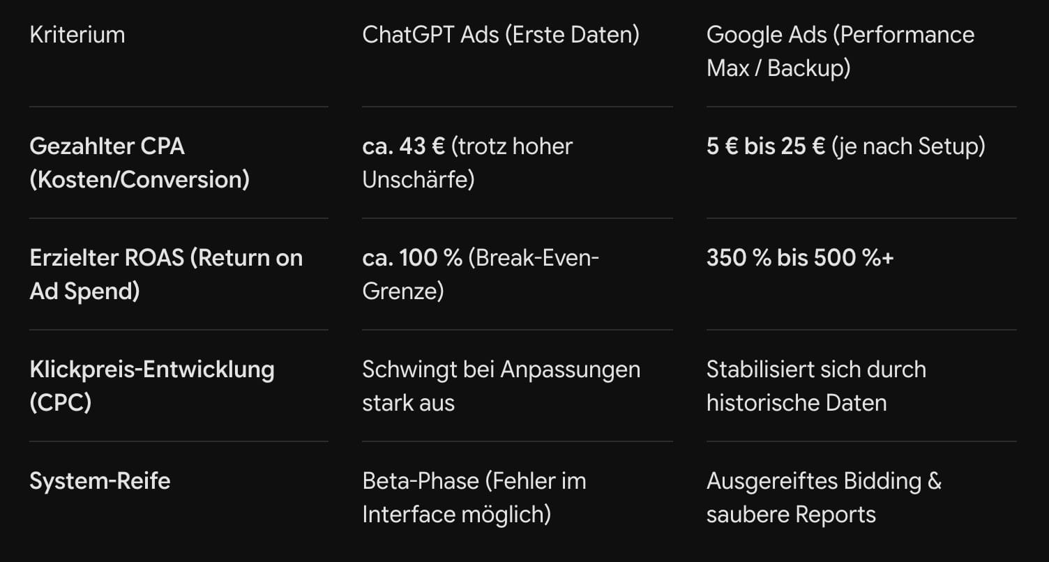 ChatGPT Ads vs. Google Ads: Der Benchmark-Vergleich