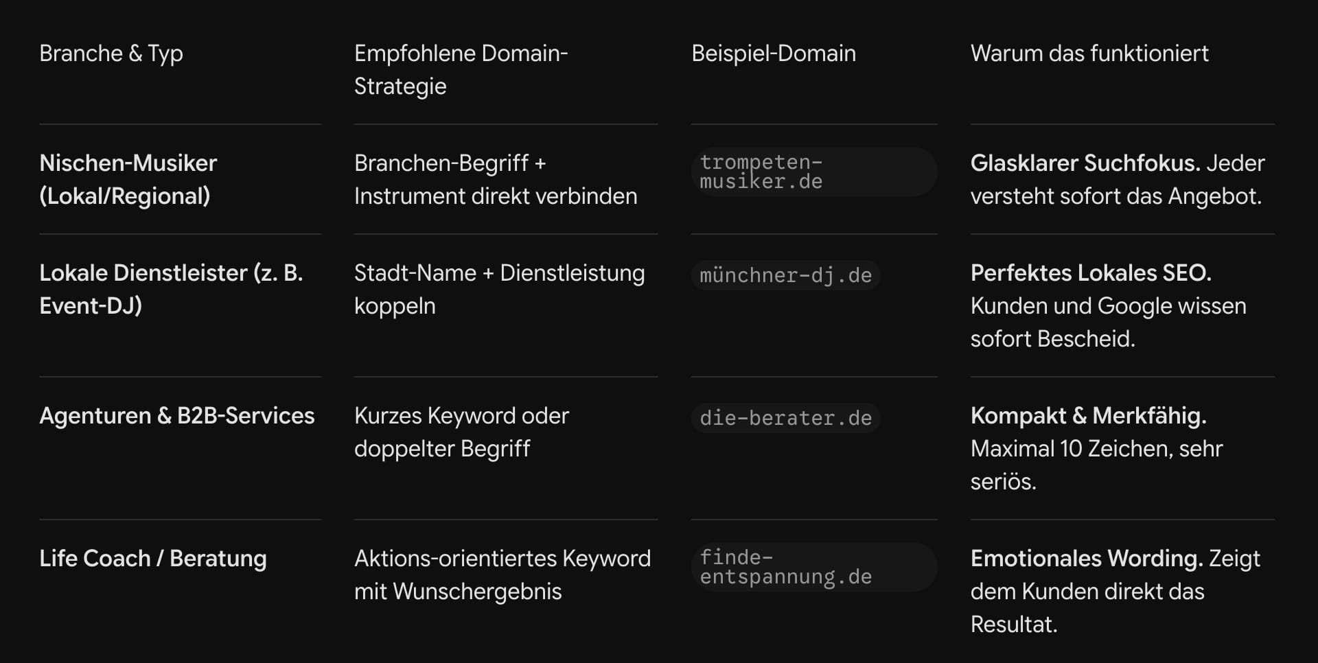 4 Praxis-Beispiele: So wählst du deine Domain richtig