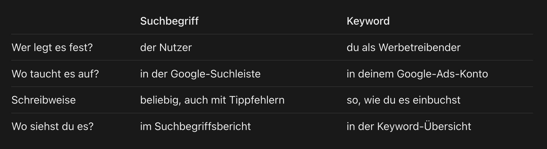 Suchbegriff vs. Keyword: Wer gibt was ein?