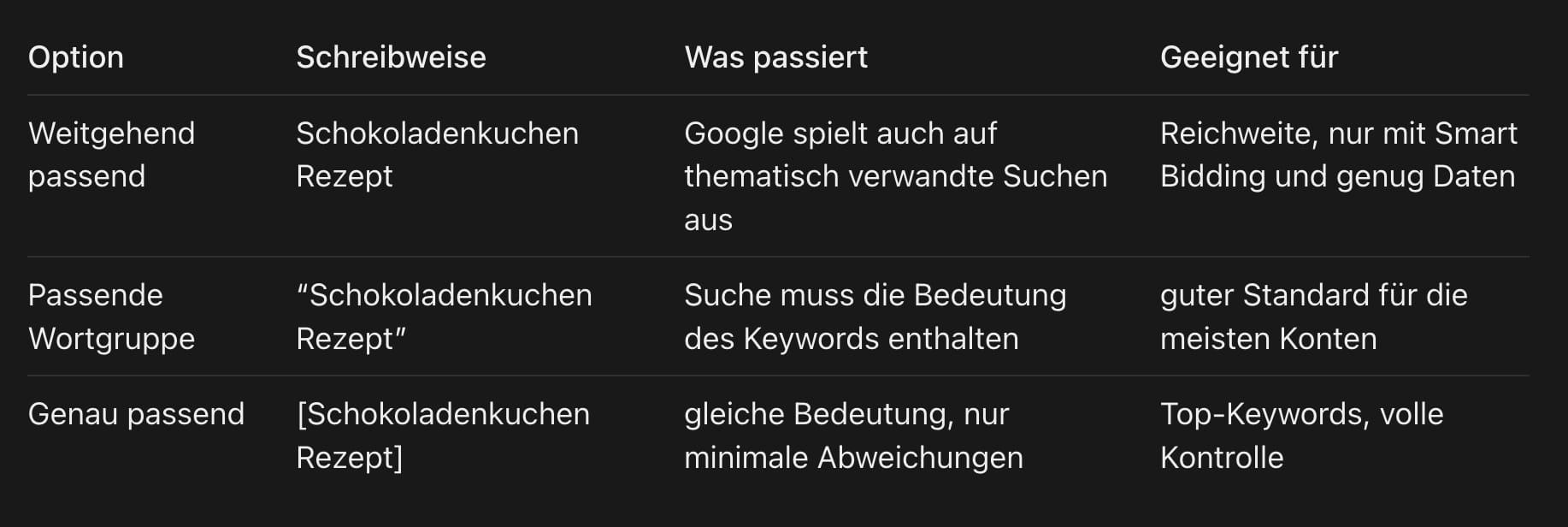 Die Keyword-Optionen: Wie weit darf Google interpretieren?