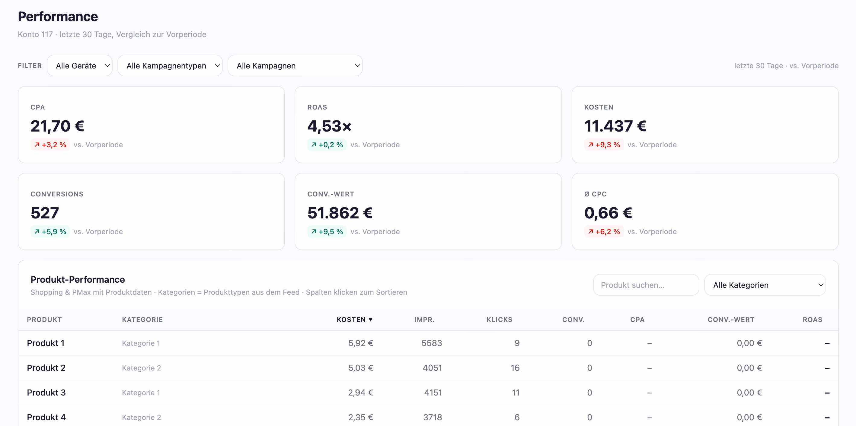 Performance: CPA, ROAS, Kosten, Conversions im Vergleich zur Vorperiode plus Produkt-Performance