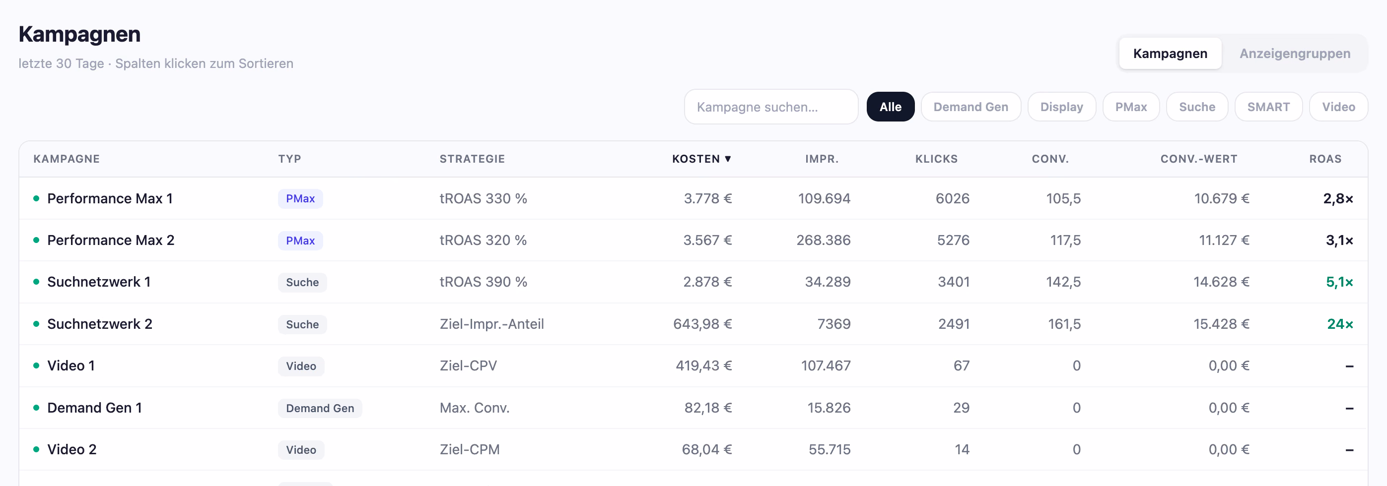 Kampagnen-Tabelle mit Typ, Gebotsstrategie, Kosten, Klicks, Conversions und ROAS