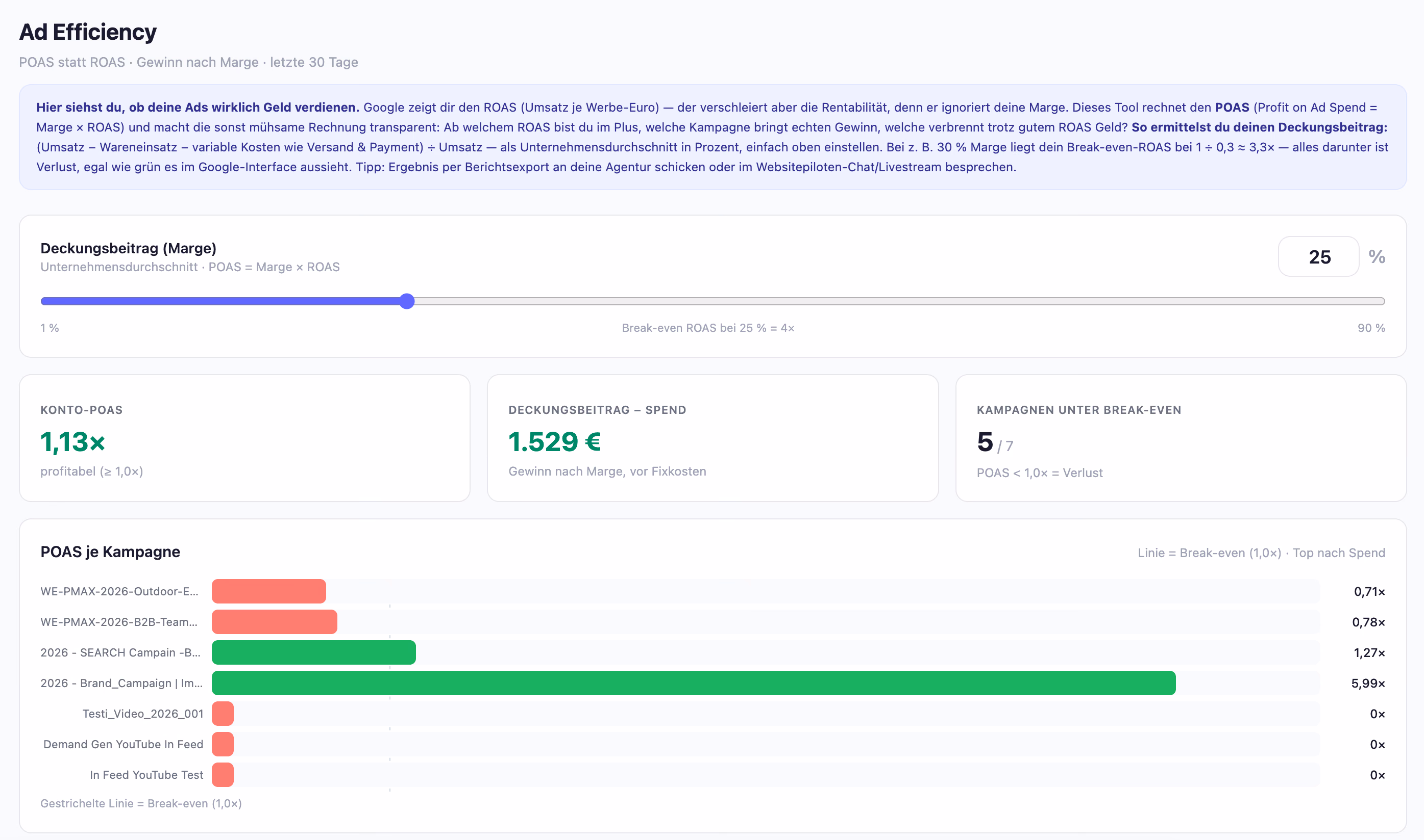 Ad Efficiency: POAS statt ROAS – Deckungsbeitrag nach Marge, Kampagnen unter Break-even