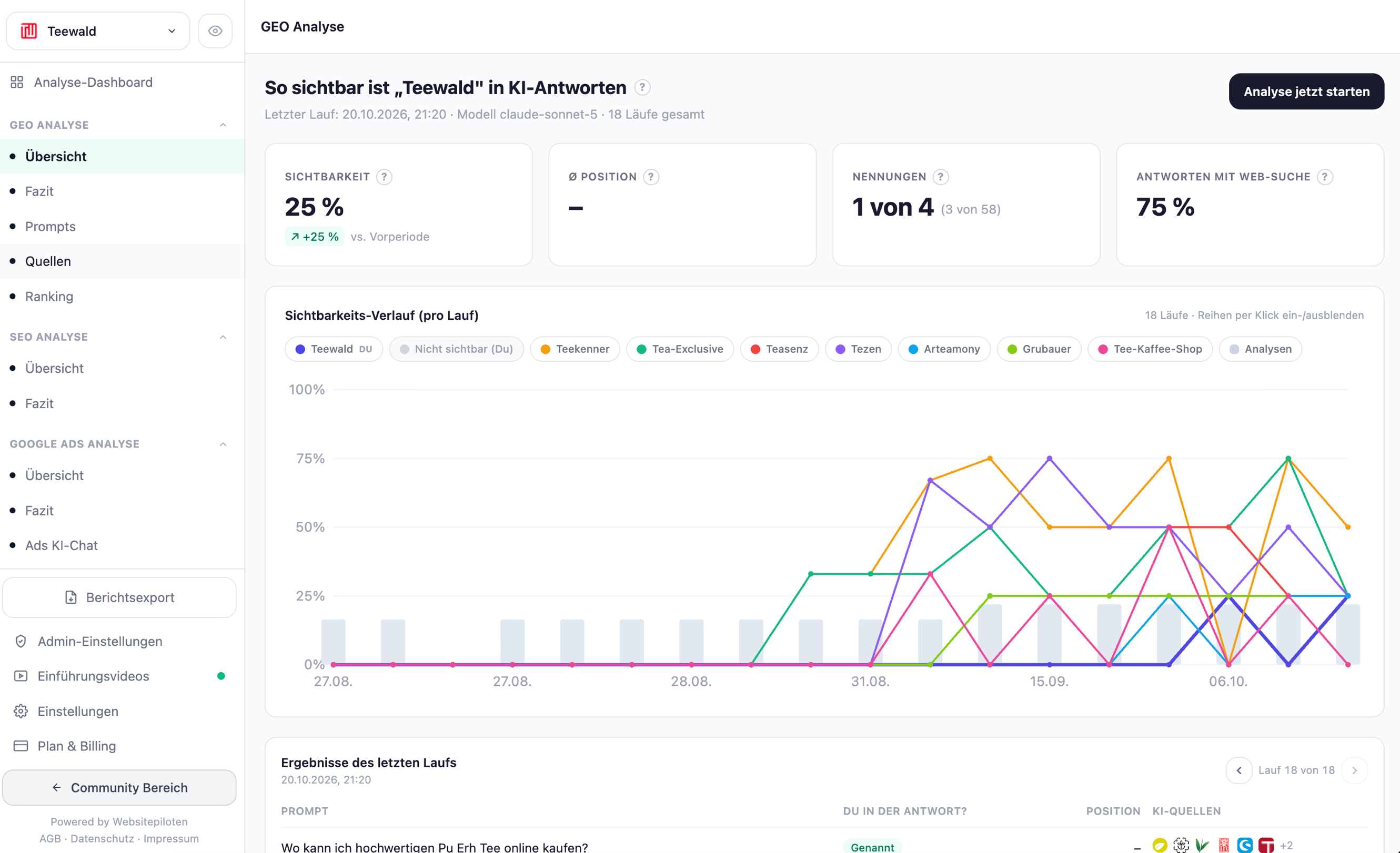 GEO Analyse Dashboard im Websitepiloten Cockpit: KI-Sichtbarkeit 25 %, Nennungen 1 von 4 Prompts, 75 % Antworten mit Web-Suche und Sichtbarkeits-Verlauf über 18 Läufe im Vergleich zu Wettbewerbern