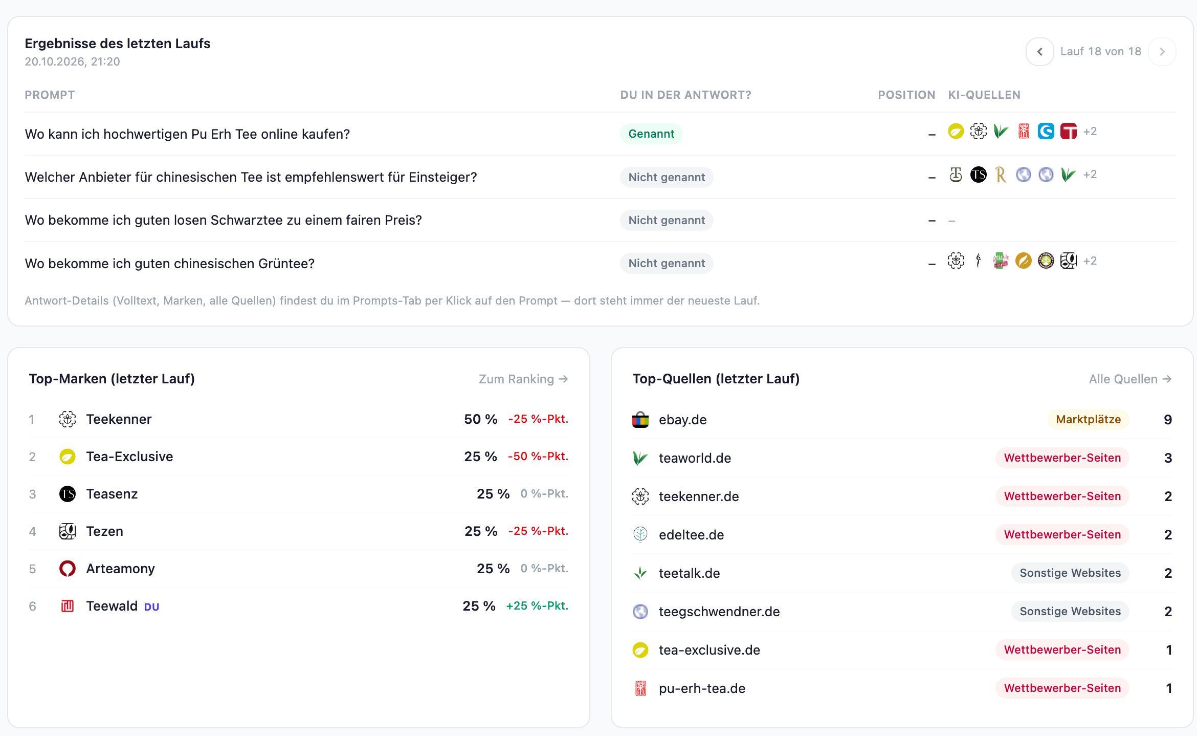 GEO Tool Ergebnisse des letzten Laufs: vier Prompts mit Status Genannt oder Nicht genannt, Position und zitierte KI-Quellen, darunter Top-Marken und Top-Quellen mit Zitate-Anzahl